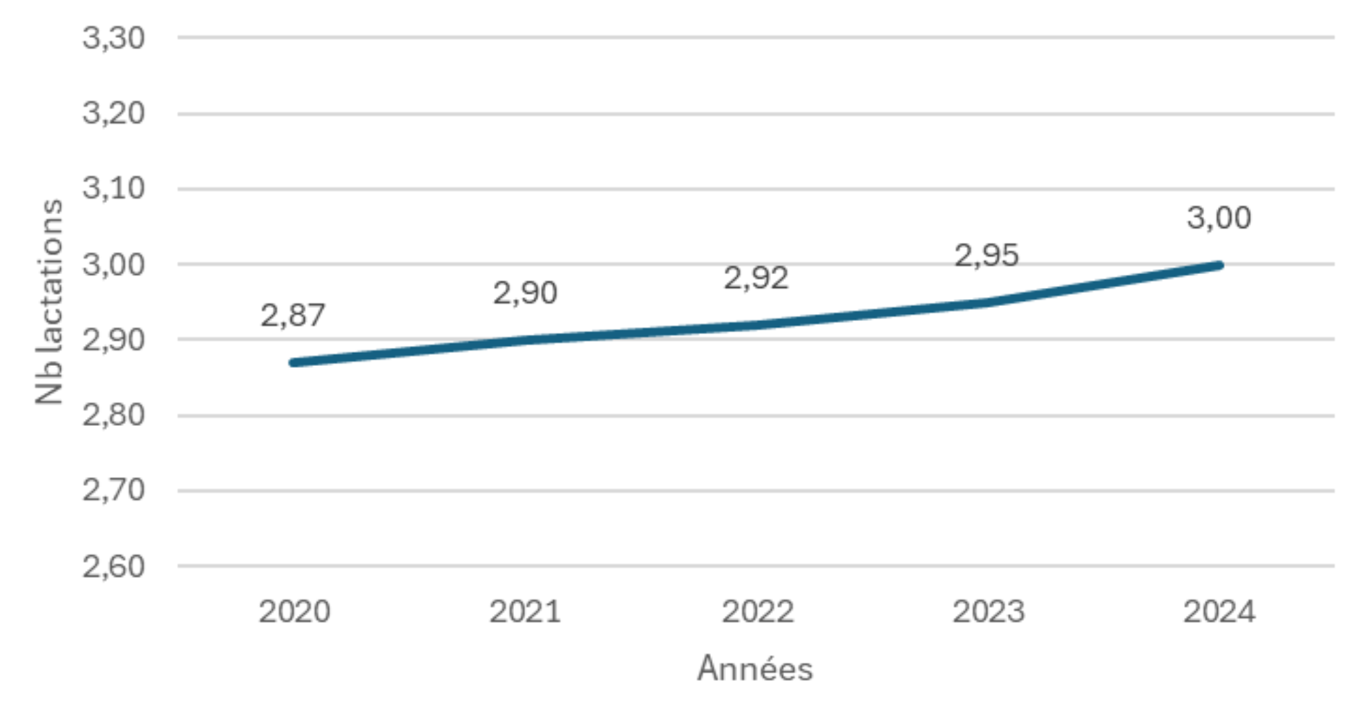Evolution du nombre de lactations par carrière terminée (Source : Institut de l’élevage)