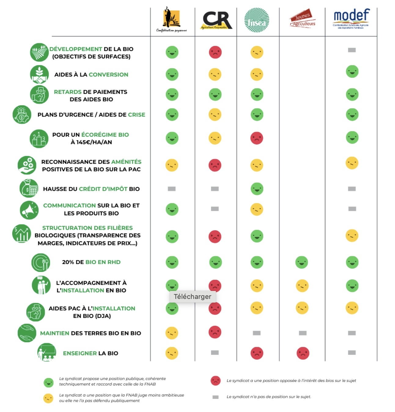Evaluation de l’engagement des syndicats en faveur de l’agriculture biologique (Source : FNAB)