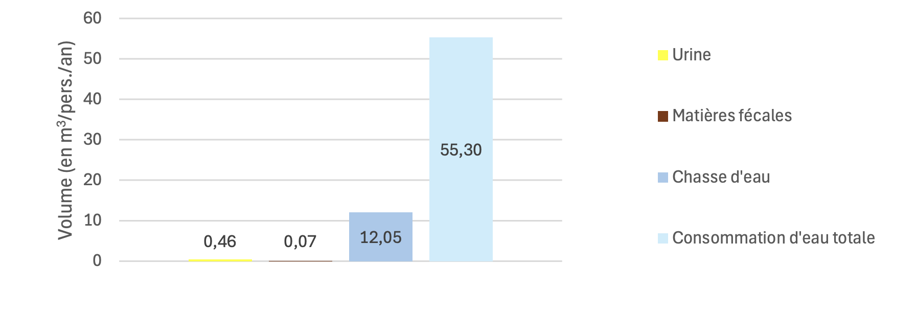 Comparaison des volumes produits par Français, en m3 par an et par habitant (Source : Ademe)