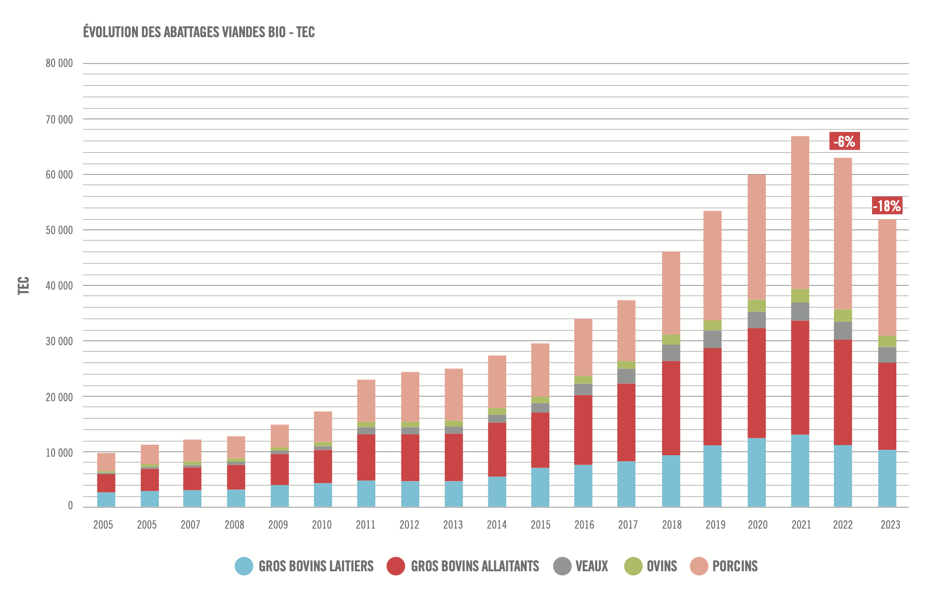 Evolution des abattages de viandes bio en tonnes équivalent-carcasse (Source Interbev)