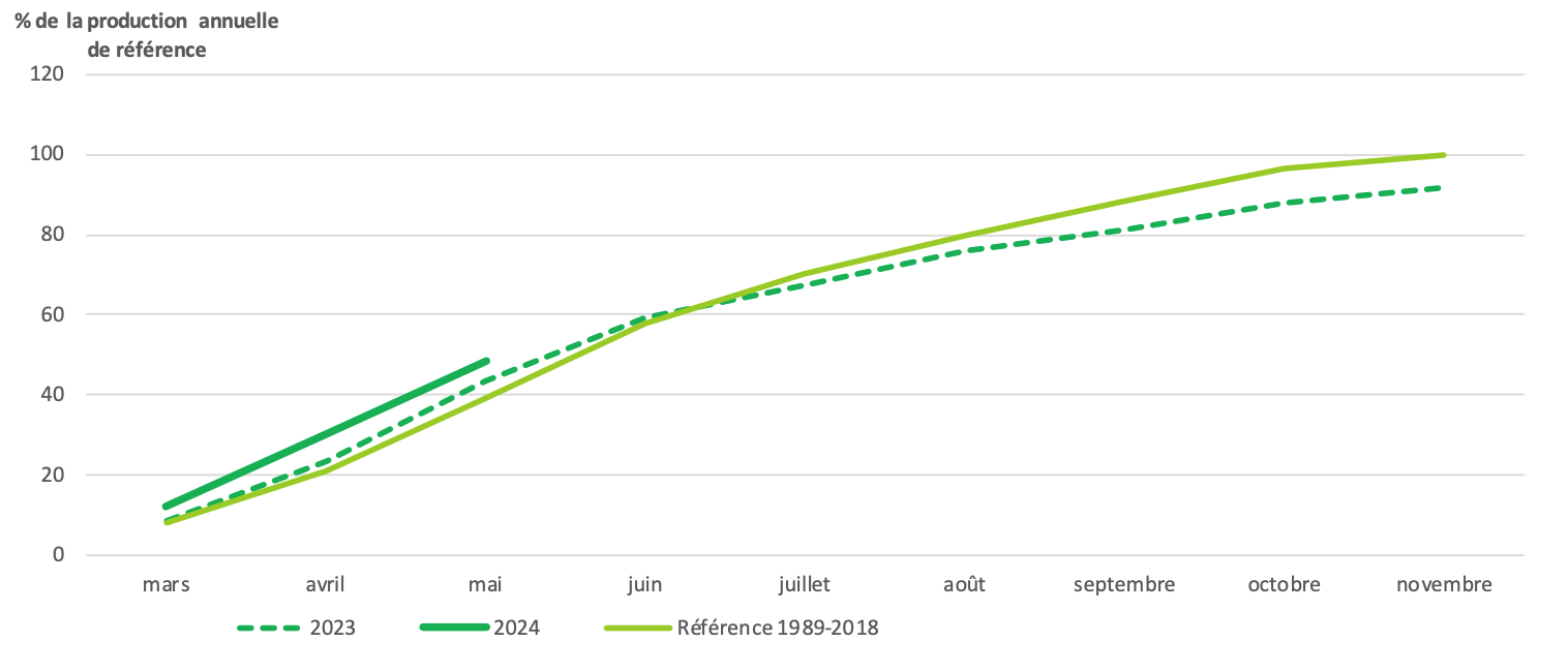 Evolution de la production des prairies permanentes (Source : INRAE, Météo-France – Agreste)