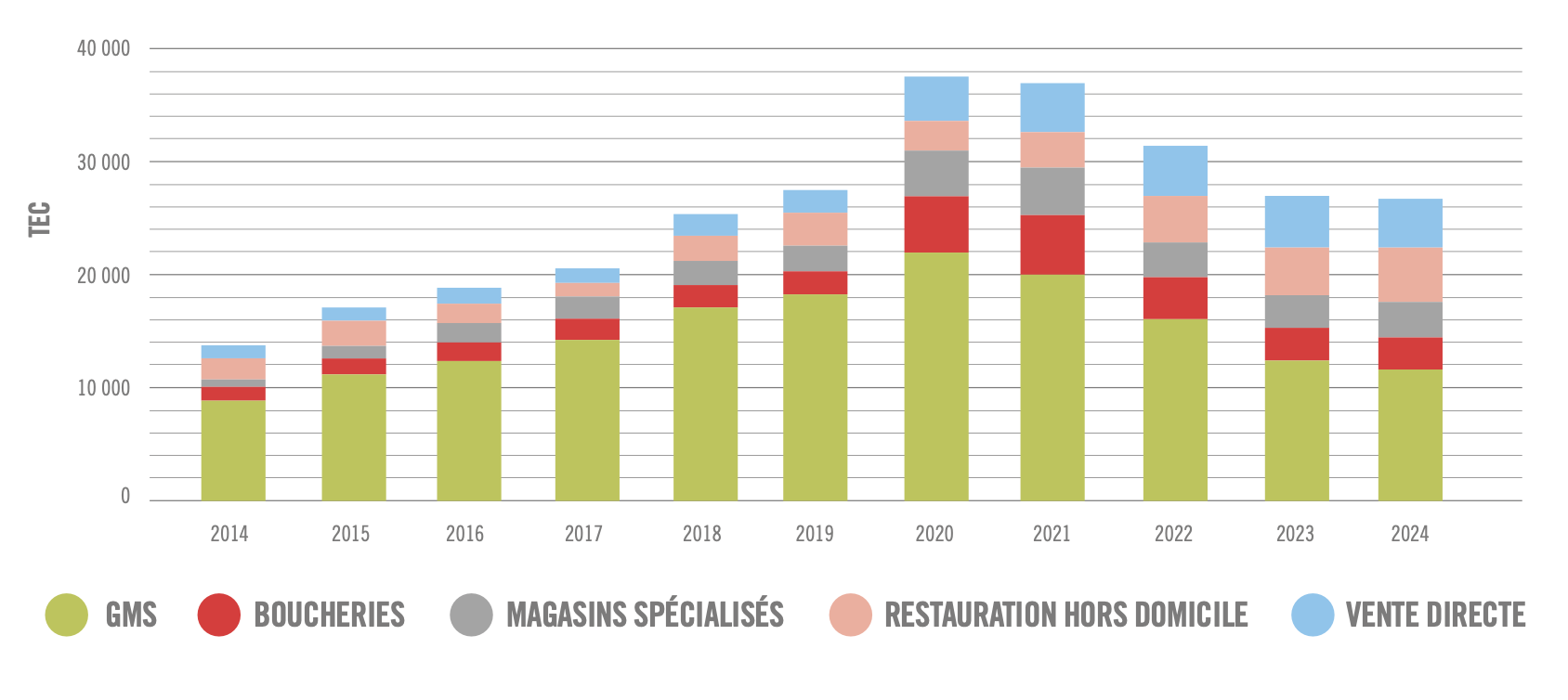 Evolution de la consommation de viandes biologiques par circuit de distribution (Source : Observatoire des viandes bio 2024)