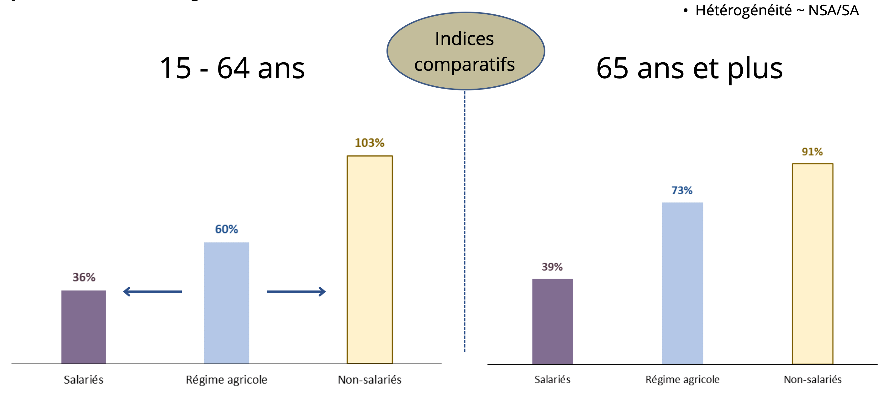 Les assurés du régime agricole présentent un sur-risque de phénomène suicidaire de +60% chez les 15-64 ans et de +73% chez les plus de 65 ans rapport à l'ensemble des consommants de soins, tous régimes confondus (Source MSA)