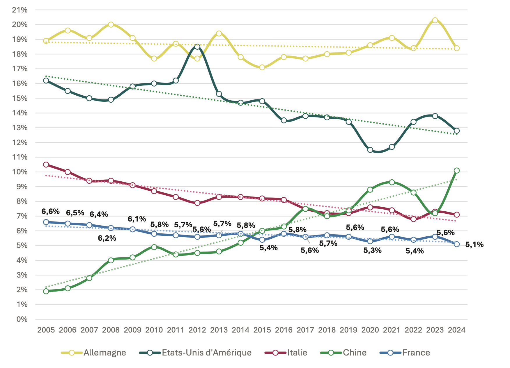 Evolution de la part des cinq principaux pays dans les exportations mondiales d’agroéquipements (Source : Axema)