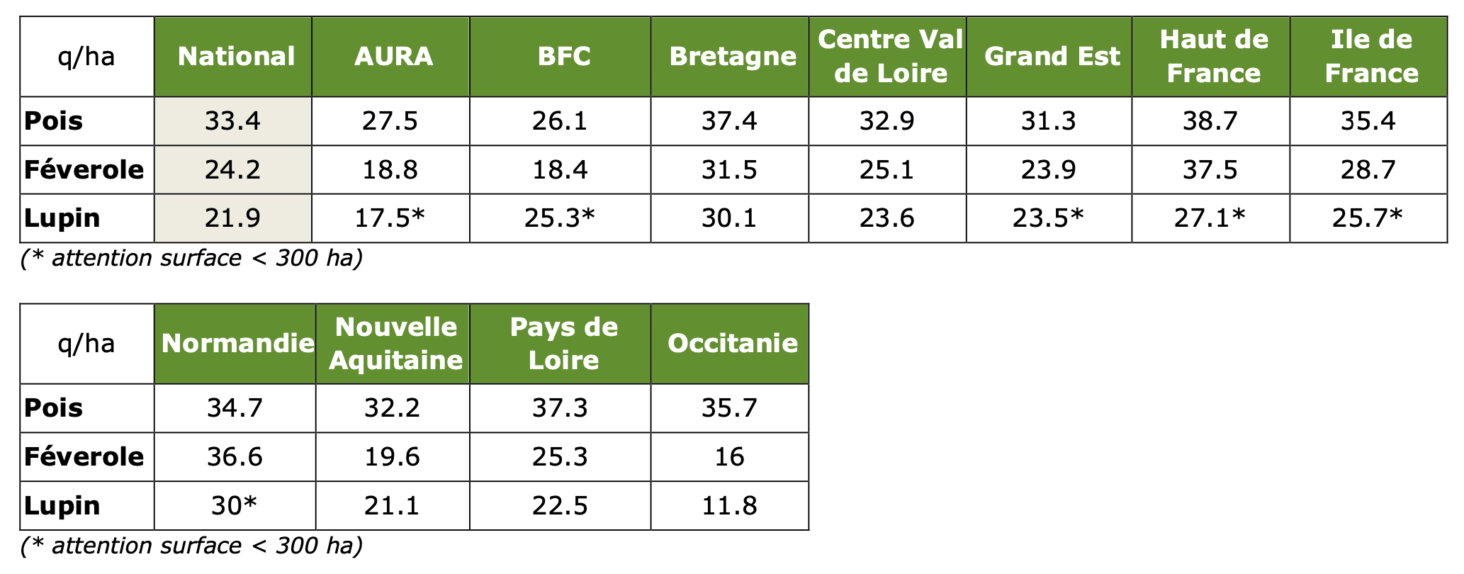 Estimation des rendements, en q/ha, du pois d’hiver, de la féverole d’hiver et du lupin d’hiver (Source : ministère de l’Agriculture)