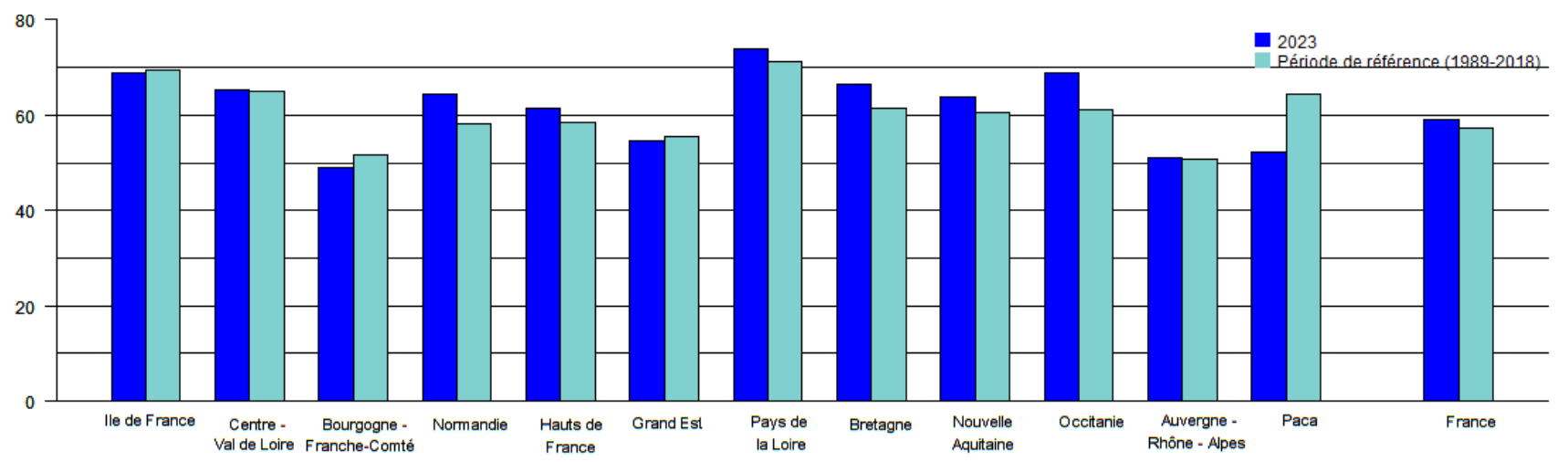 Pousse de l’herbe cumulée au 20 juin, depuis le début de la campagne, en % de la pousse annuelle de référence (Source : Agreste – Isop – Météo-France – INRAE)