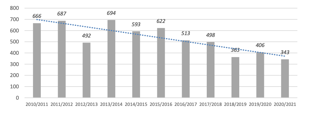 Evolution des exportations de pommes françaises en milliers de tonnes (Source : ANPP, GEFEF, FNPF)