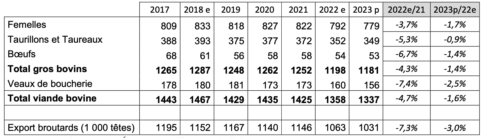 Production nette de bovins finis en milliers de tonnes équivalent carcasse (téc) et exportations de broutards en milliers de têtes (Source : Institut de l’élevage)