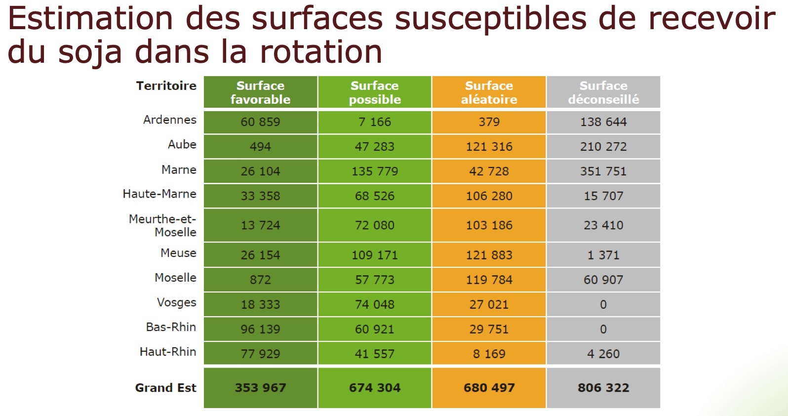 La modélisation révèle un potentiel de 354 000 ha à l’échelle du Grand Est, soit 14% des terres arables de la région