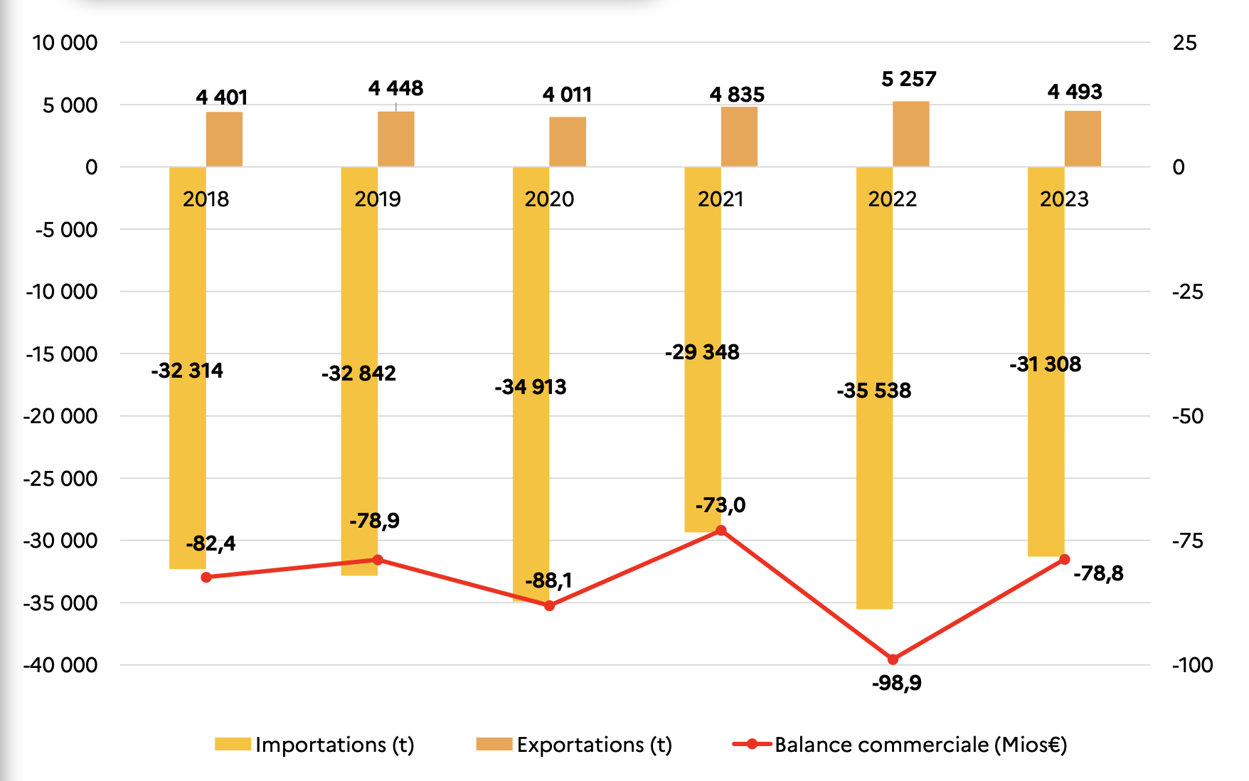 Evolution de la balance commerciale du miel entre 2018 et 2023 (Source : FranceAgriMer)