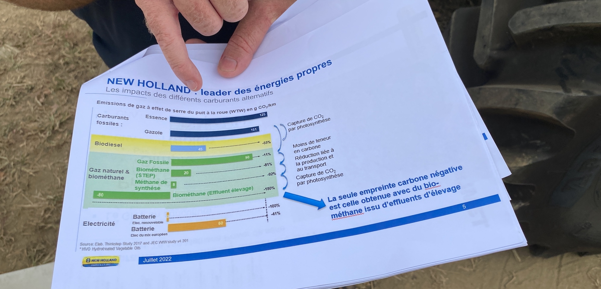 Emissions de gaz à effet de serre comparées de différentes carburations