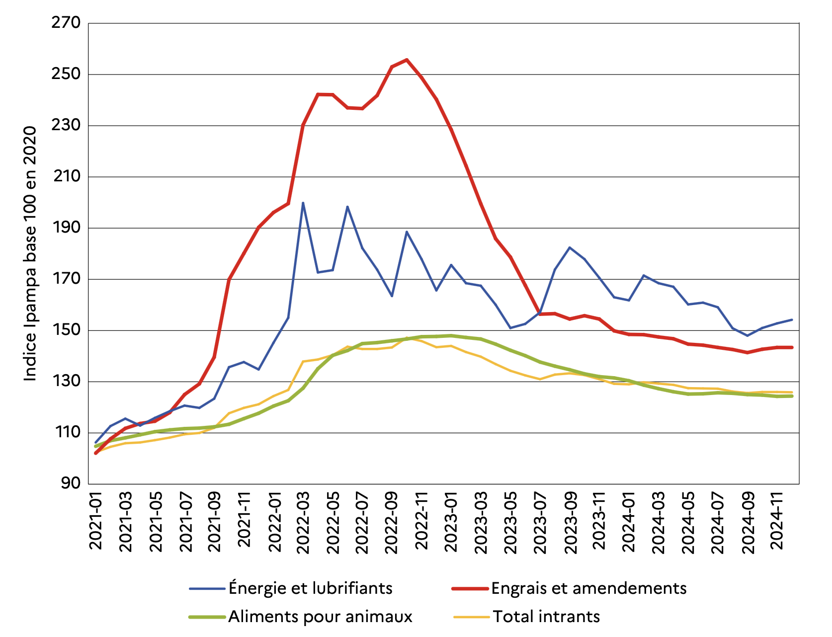 Evolution des prix des intrants agricoles entre 2021 et 2024 (Source : Insee - Agreste)