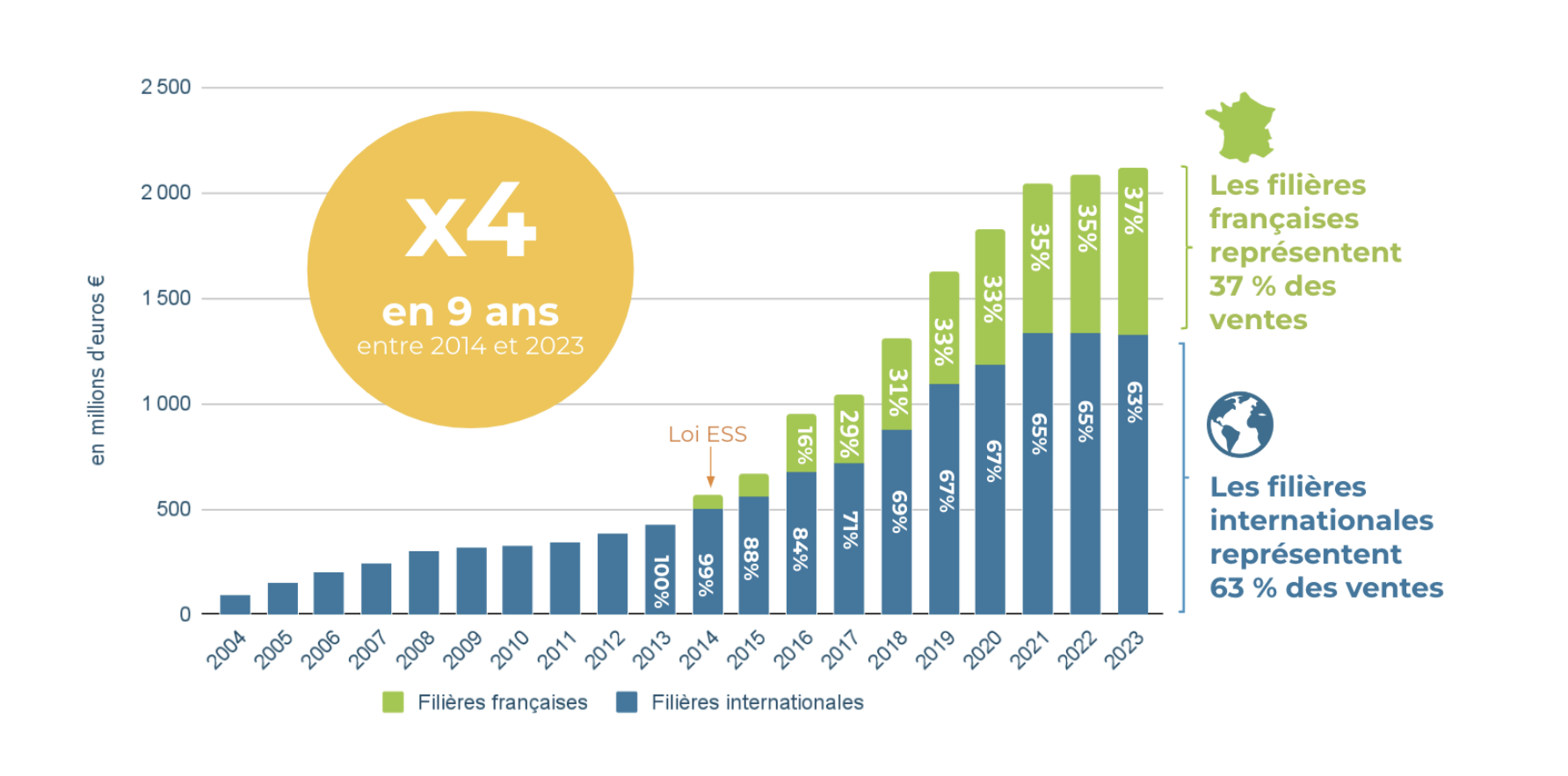 Évolution du chiffre d’affaires des produits alimentaires équitables en France (Source : Observatoire du commerce équitable France)