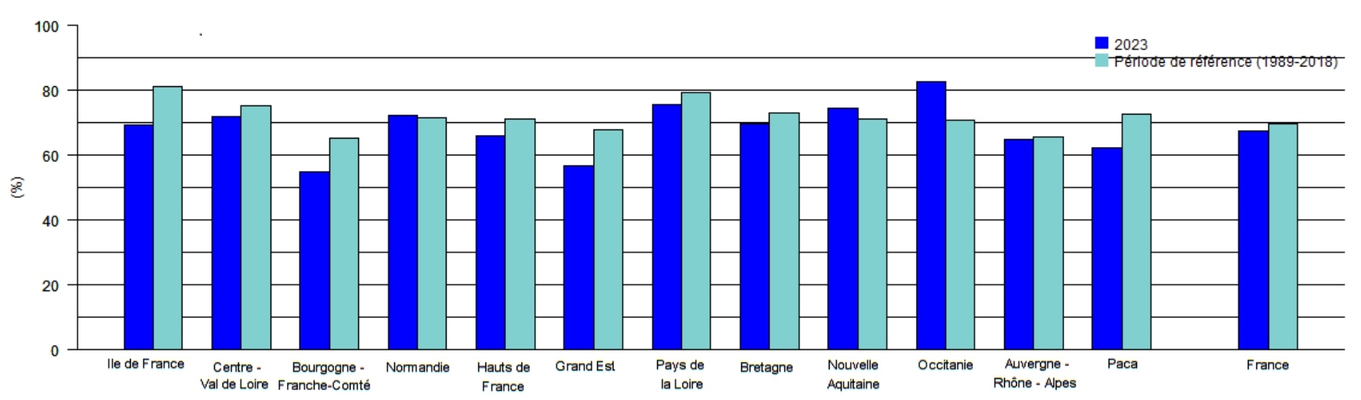 Pousse de l’herbe cumulée au 20 juillet, depuis le début de la campagne, en % de la pousse annuelle de référence (Source : Agreste – Isop – Météo-France – INRAE)