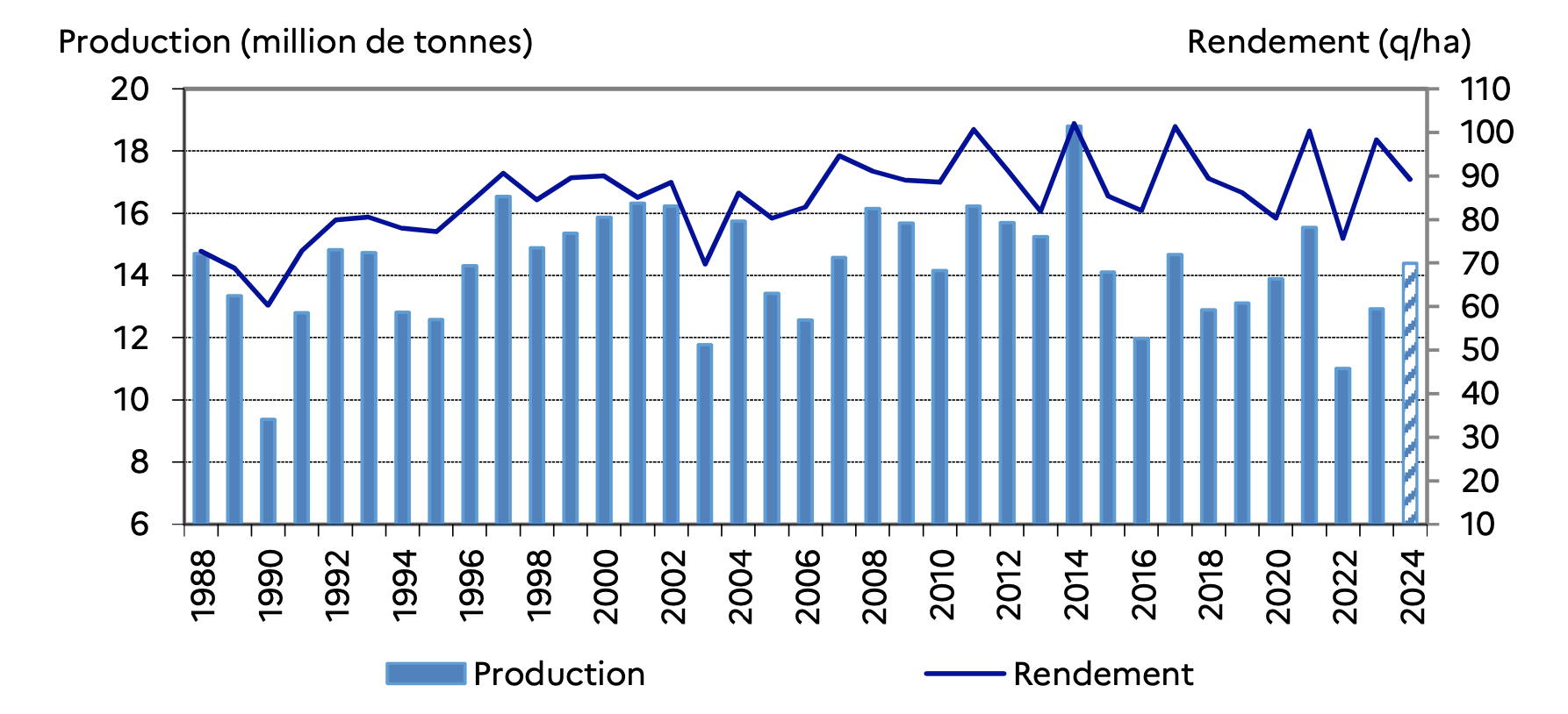 Evolution de la production et du rendement de maïs grain, semences comprises, entre 1988 et 2024 (Source : ministère de l’Agriculture)