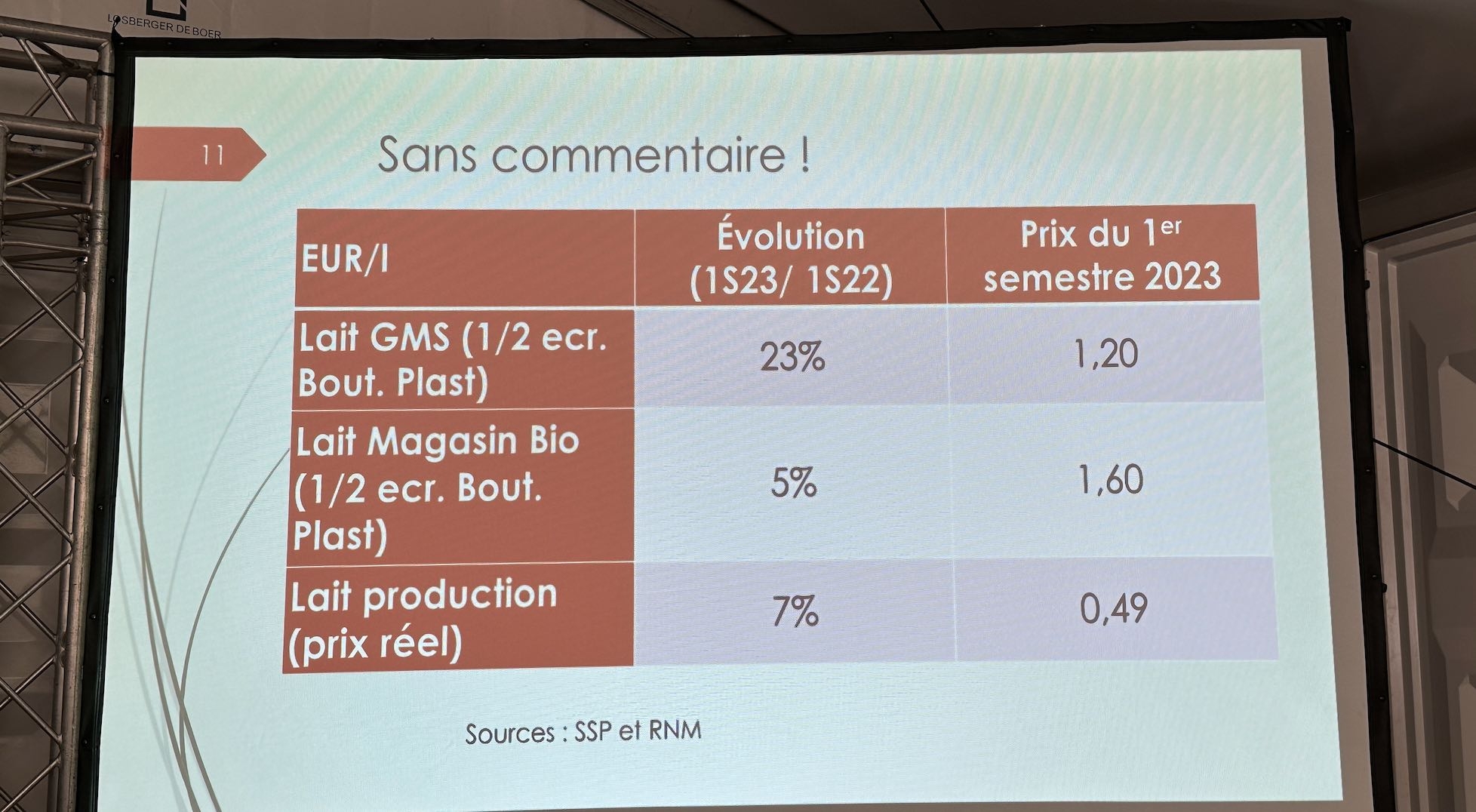 Evolution du prix du lait bio demi-écrémé entre le 1er semestre 2022 et le 1er semestre 2023