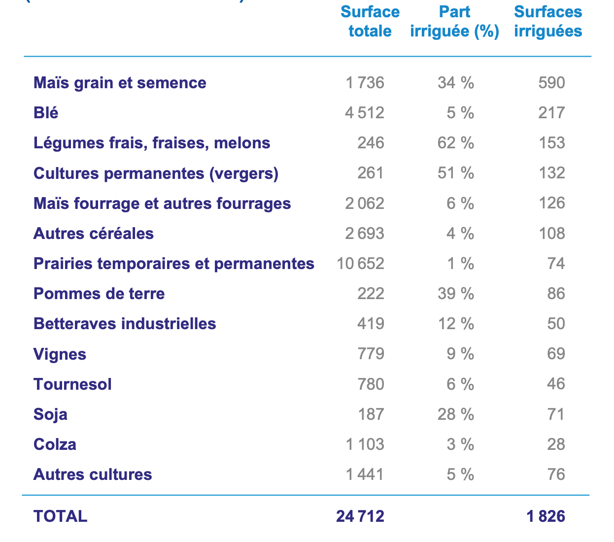 Surfaces irriguées par culture en 2020 (en milliers d’hectares) (Source : France Stratégie)