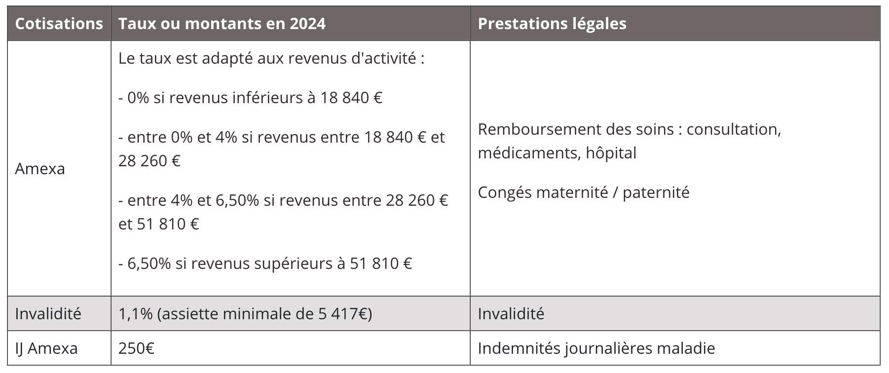 Les cotisations de protection santé pour un chef d’exploitations (Source MSA)