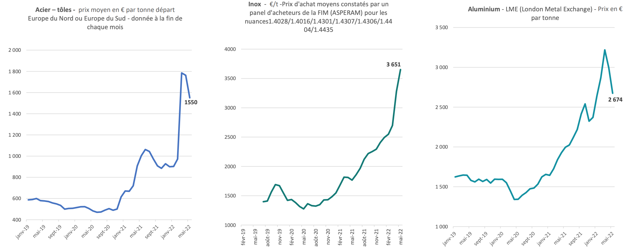 Evolution des prix de l’acier, de l’inox et de l’aluminium depuis janvier 2019 (Source : Axema)