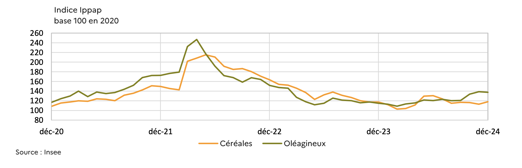 Prix mensuels à la production des céréales et des oléagineux (Source : Agreste)