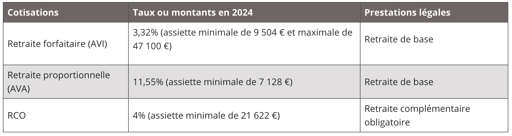 Les cotisations de protection retraite pour un chef d’exploitations (Source MSA)