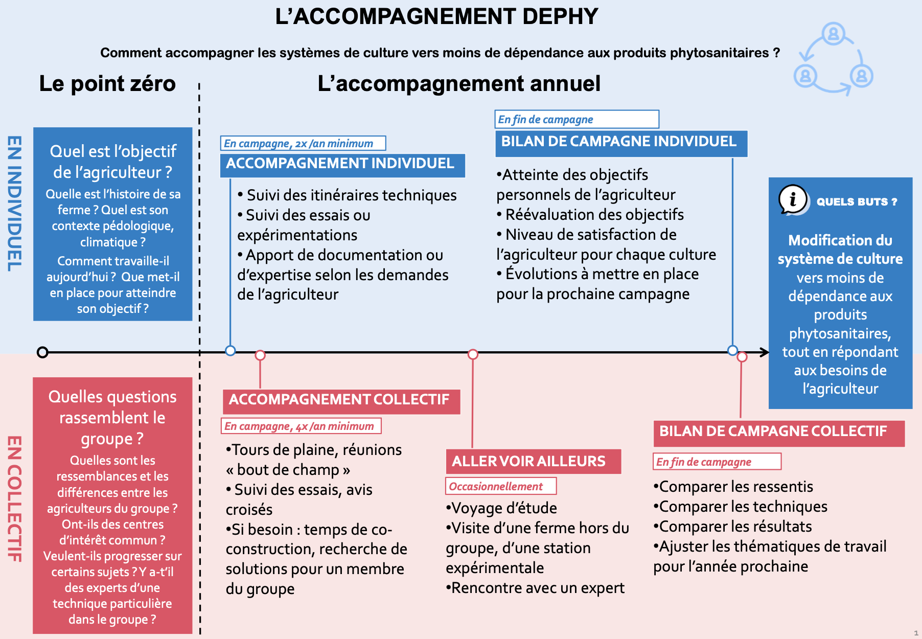 Organisation de l’accompagnement des fermes Dephy (Source : Réseau Dephy)