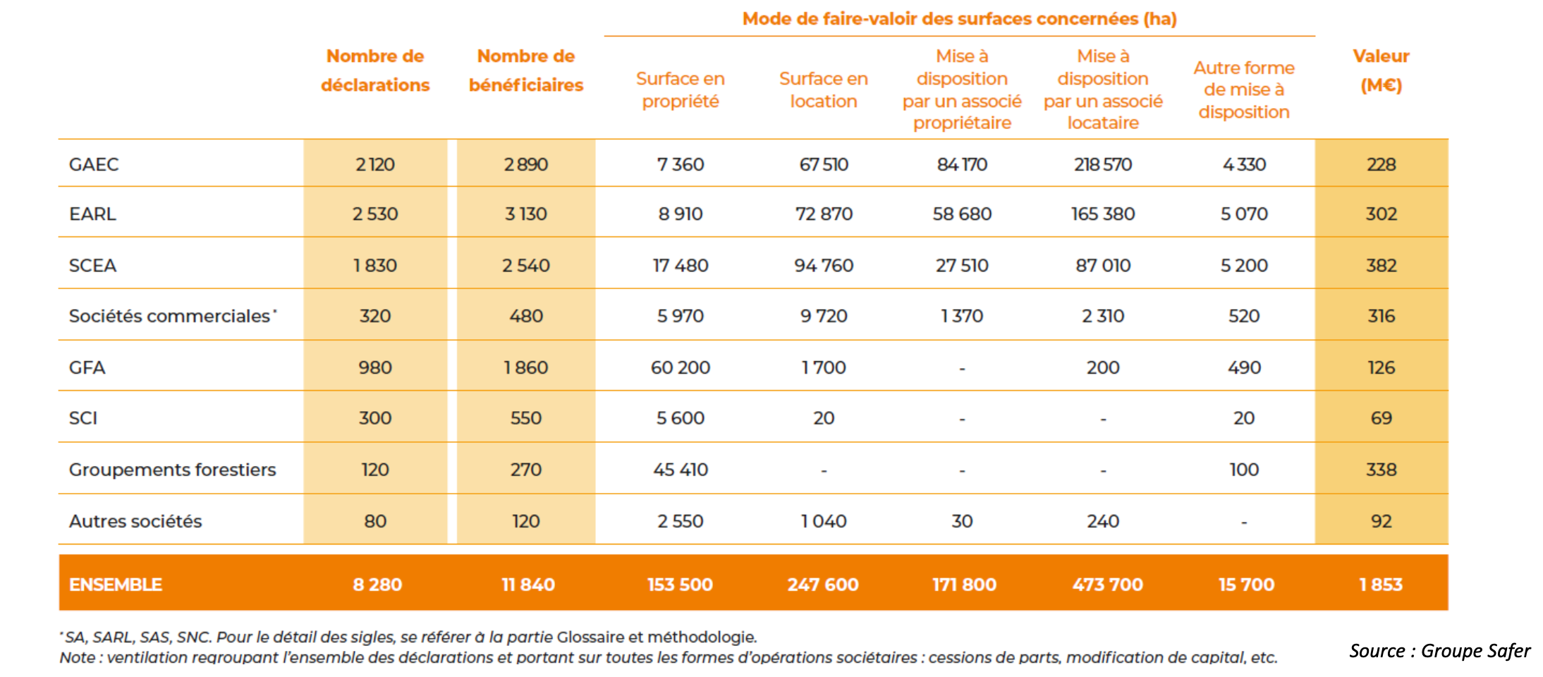 Le marché sociétaire en 2023 par type d’opérations (Source : Groupe Safer)