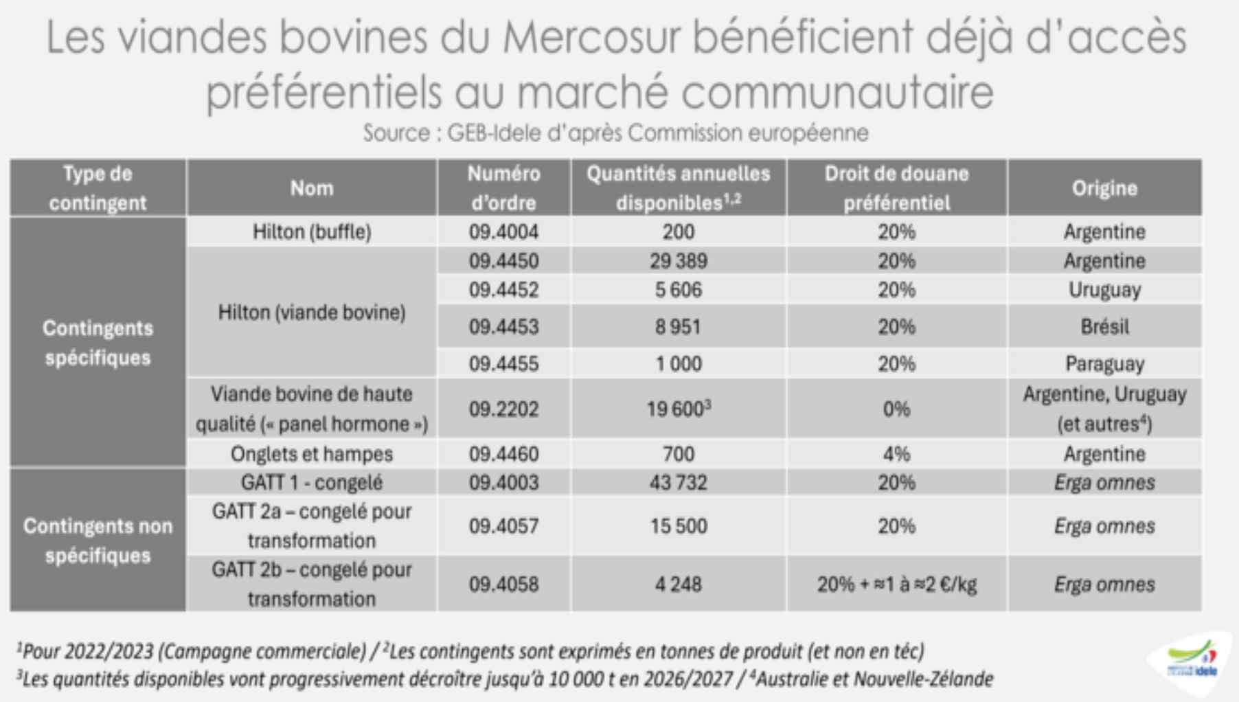 (Source : Institut de l’élevage)