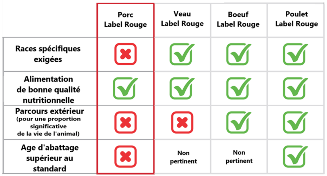 Les poulets Label Rouge montrent le plus de différence par rapport au conventionnel (Source : UFC-Que choisir)