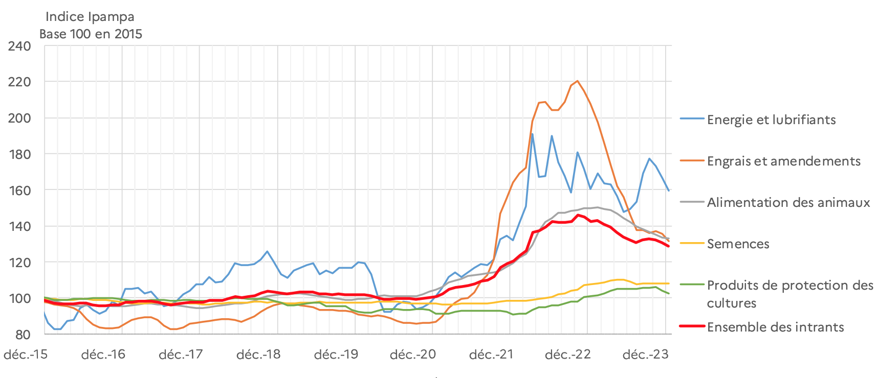 Evolution de l’indice des prix des consommations intermédiaires entre décembre 2015 et décembre 2023 (Source : Insee - Agreste)