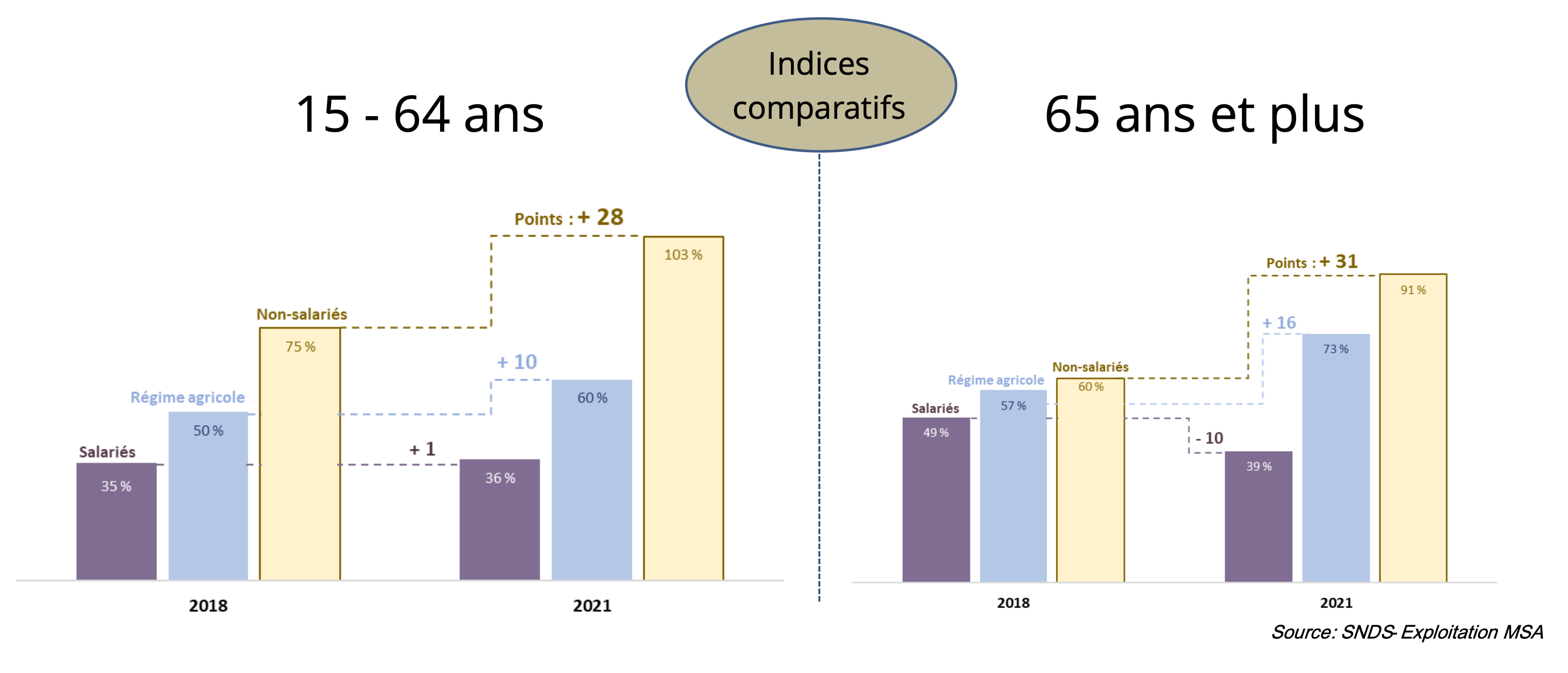 S’il  a baissé chez les salariés de 65 ans et plus entre 2018 et 2021, le sur-risque de suicide a augmenté chez les 15-64 ans et chez les non-salariés, quel que soit leur âge (Source MSA)