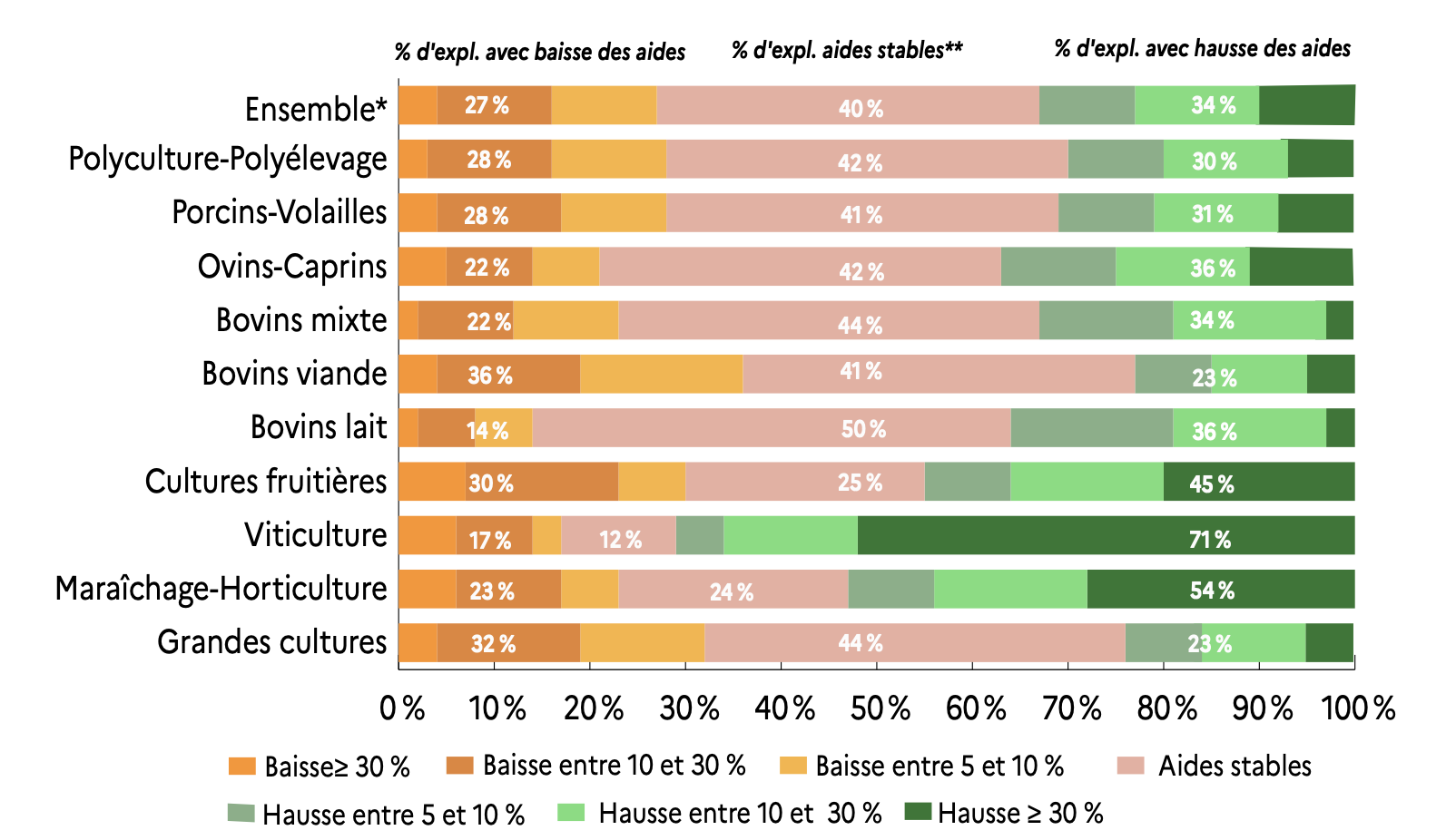 Part des exploitations ayant connu une baisse, une stabilité ou une hausse des aides perçues, selon les orientations de production (Otex), pour les bénéficiaires de la Pac en 2022 et en 2023 (Source : Agreste)