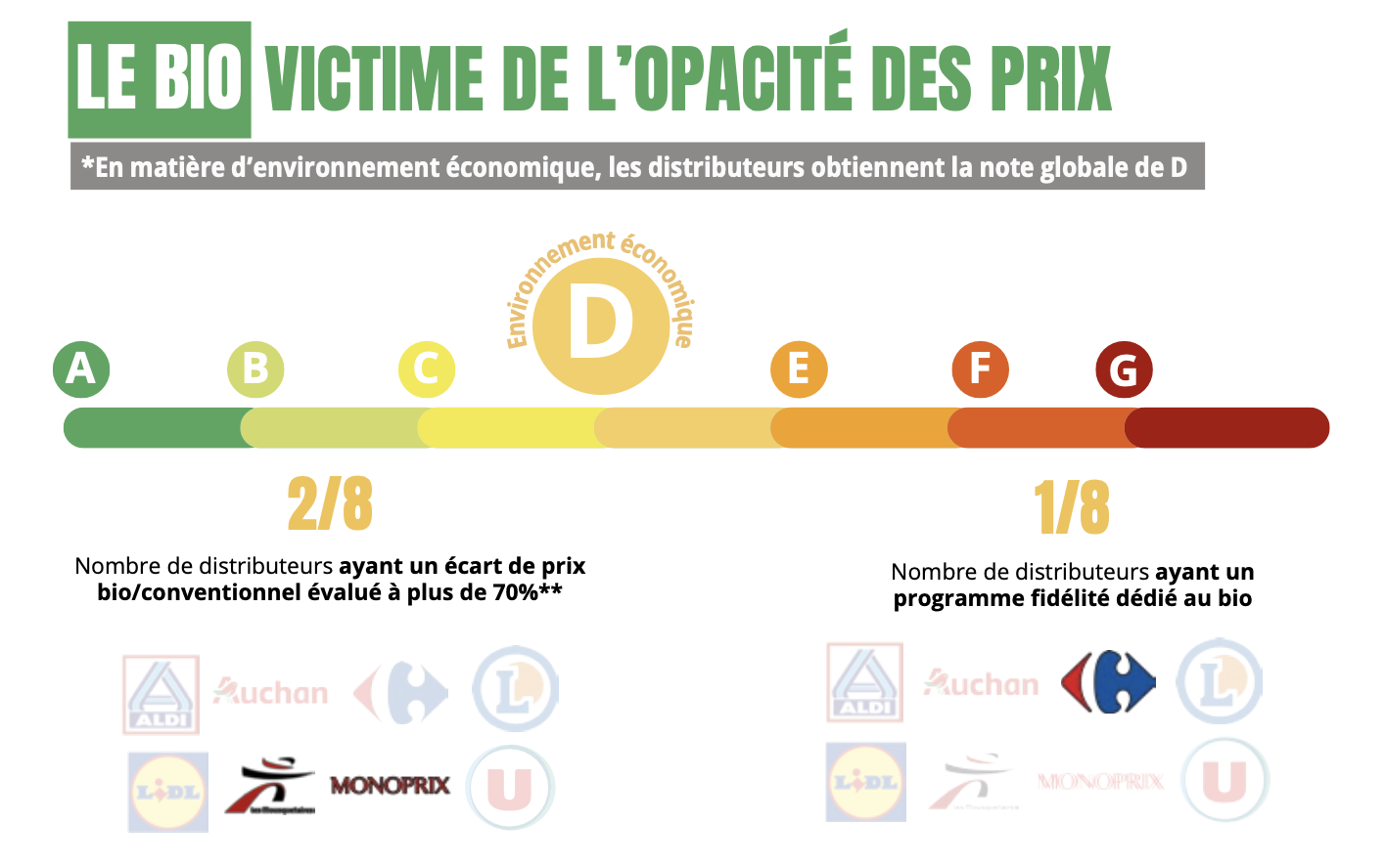 Le bio victime de l’opacité des prix (Source : FNH)