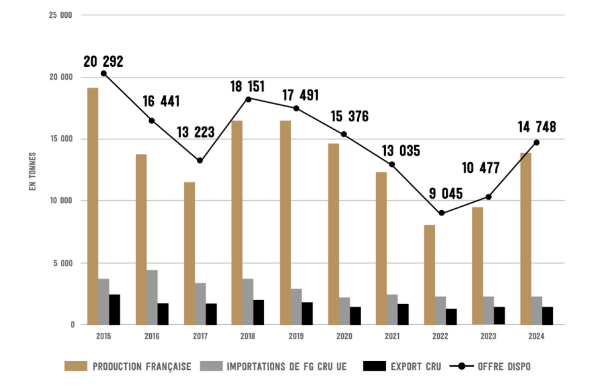 Evolution de la production de foie gras entre 2015 et 2024 (Source : Cifog)