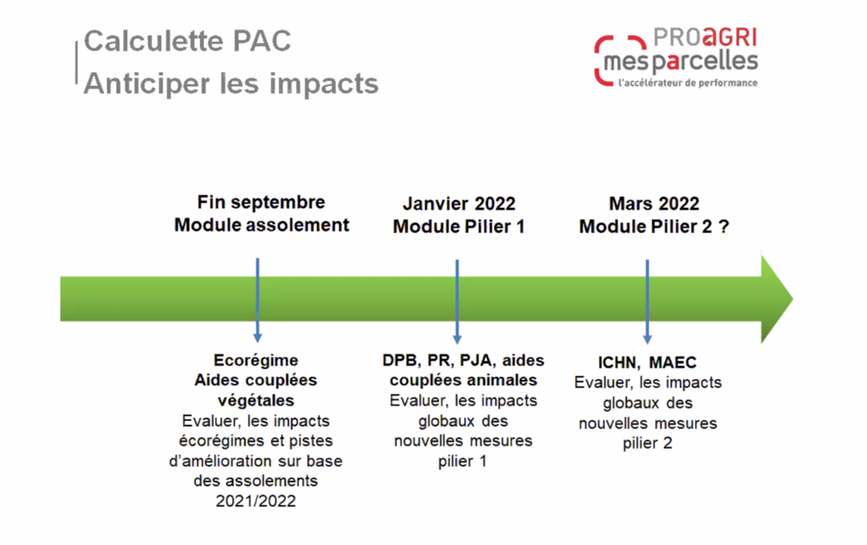 Modalités et calendrier de mise en œuvre de la calculette Pac du système de gestion MesParcelles (Source : APCA)