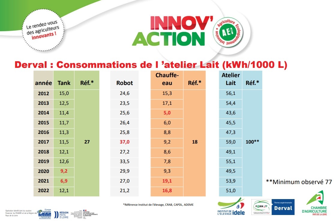 Consommation des différents équipements de l’atelier lait de la ferme expérimentale de Derval (Source : Chambre d’agriculture)