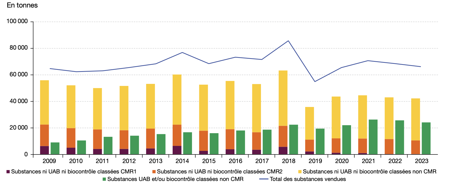 Evolution des quantités de substances actives vendues dont les substances Utilisables en AB / biocontrôle (Source : ministère de la Transition écologique)