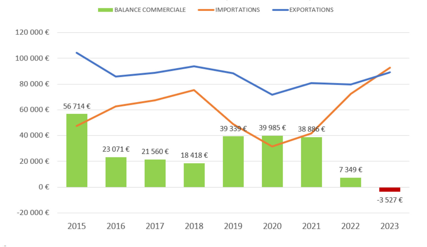 Evolution de la balance commerciale du foie gras (Source : Cifog)