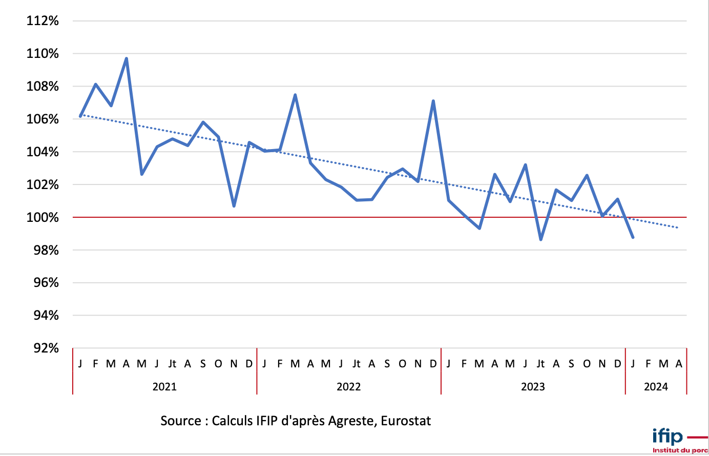 Evolution mensuelle du taux d’auto-approvisionnement en France (%) (Source IFIP)