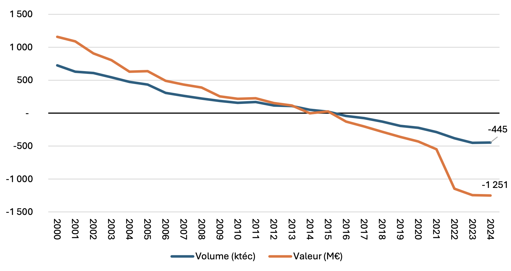 Evolution du solde commercial, en tonnage et en valeur, des viandes de volailles (Source : Anvol)