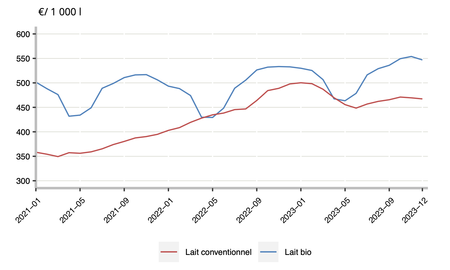 Evolution du prix du lait de vache à teneurs réelles entre 2021 et 2023 (Source : Agreste - FranceAgriMer)