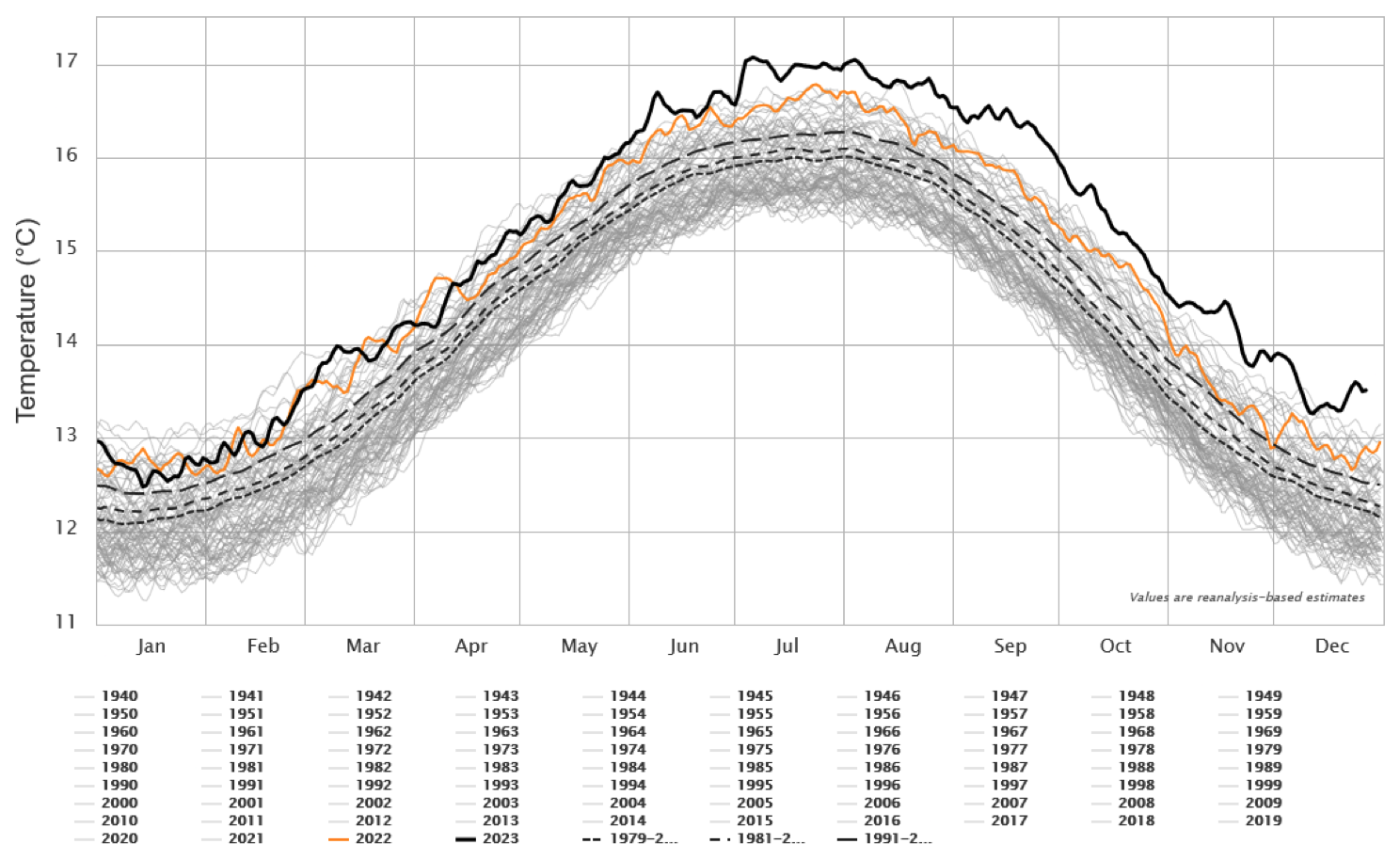 Evolution des températures moyennes mensuelles de 1940 à 2023 (Source : Climate Reanalyzer)