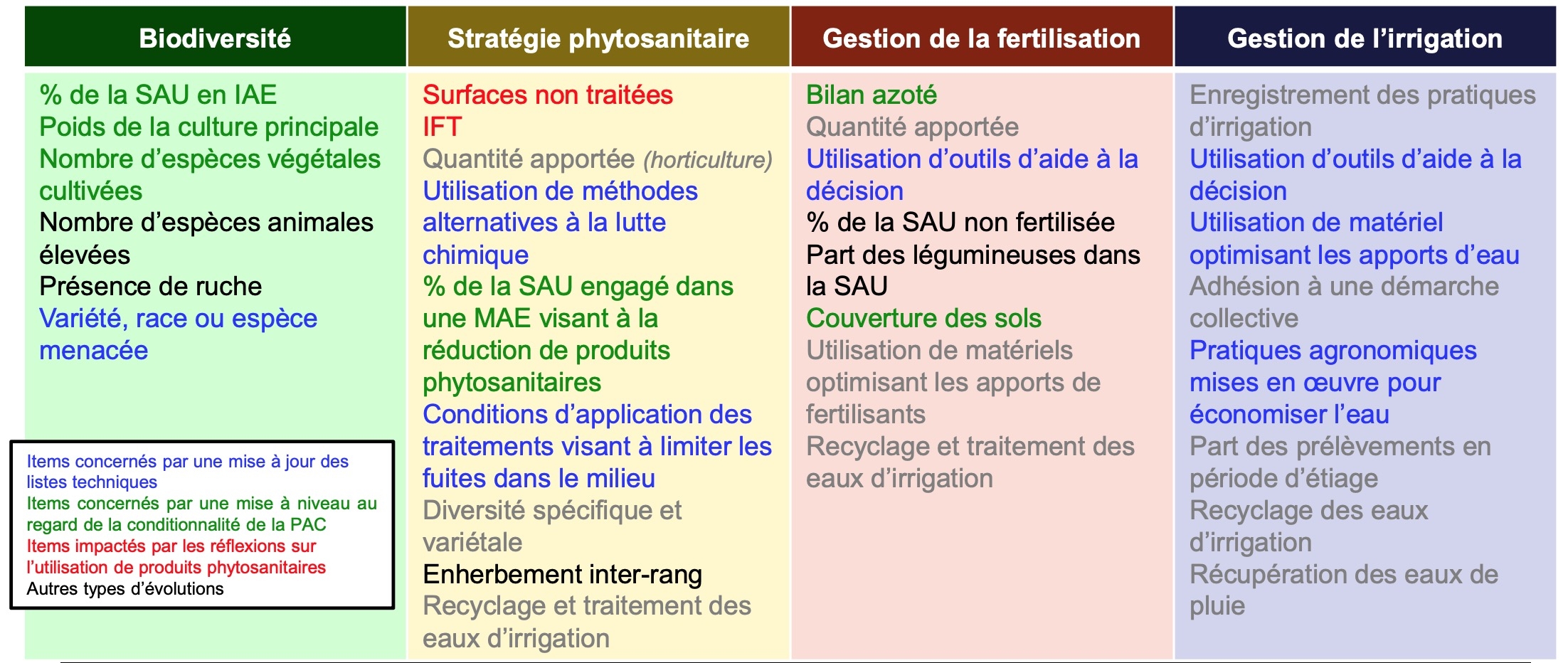 L’impact de la révision sur les différents items du référentiel (Source : ministère de l’Agriculture)