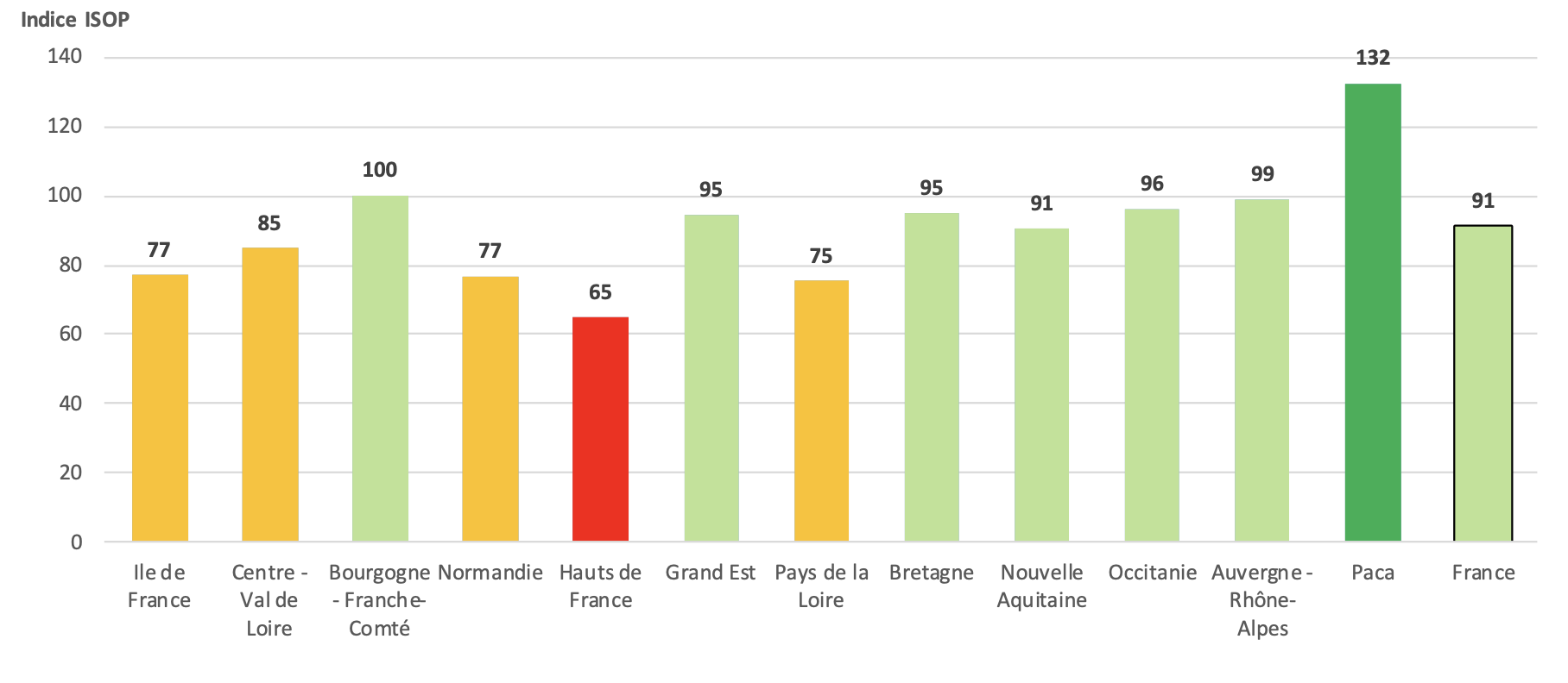 Indicateur de rendement des prairies permanentes par région au 20 novembre (Source Agreste)