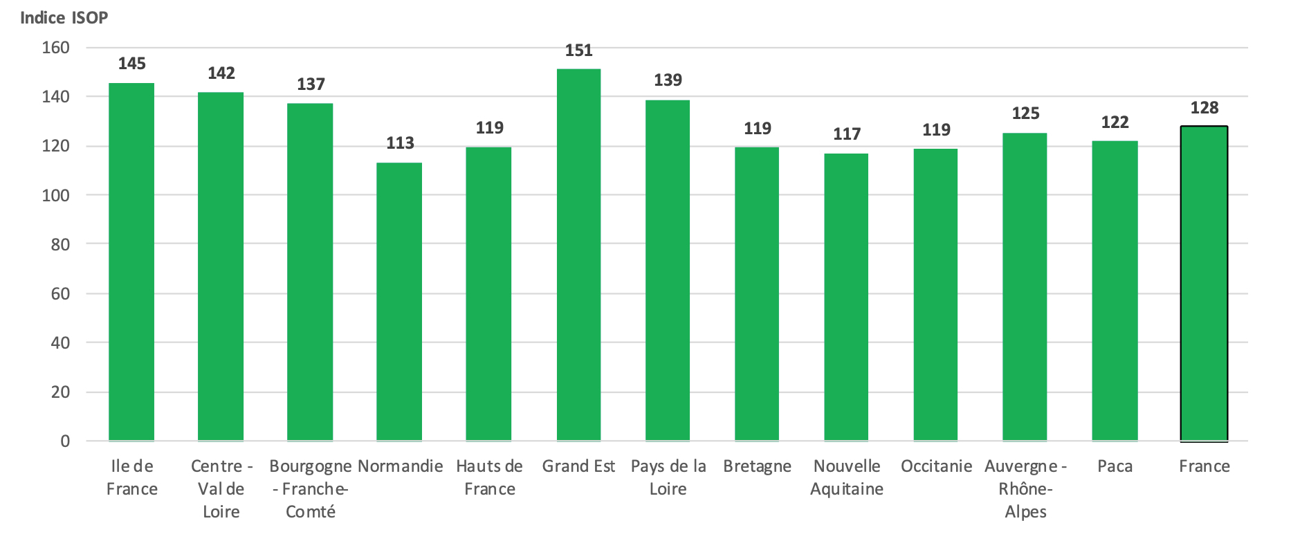 Indicateur de rendement des prairies permanentes par région au 20 septembre 2024 (Source : INRAE, Météo-France – Agreste)