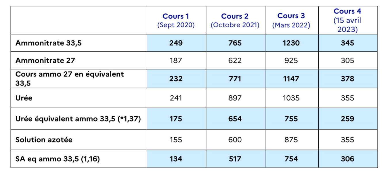 Evolution des cours des engrais azotés, ramenés à la tonne d’ammonitrate haut dosage (Source : CGAAER, CGE, IGEDD)
