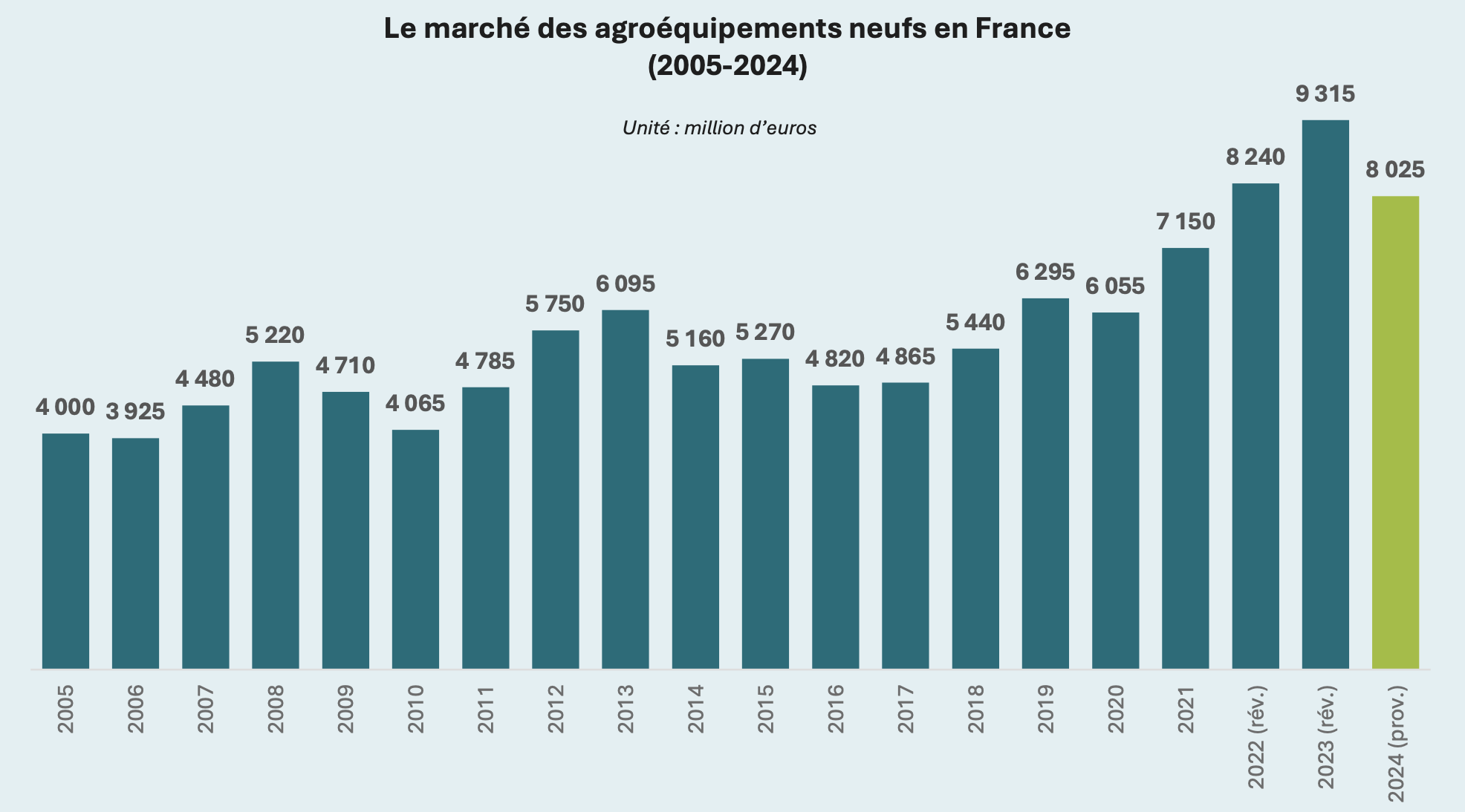 Évolution du marché des agroéquipements neufs en France (Source : Axema)