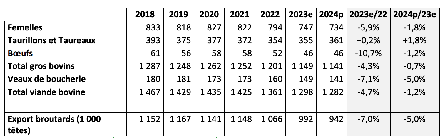 Production nette de bovins finis (1000 téc) et exportations de broutards (1000 têtes) (Source : Institut de l’élevage)