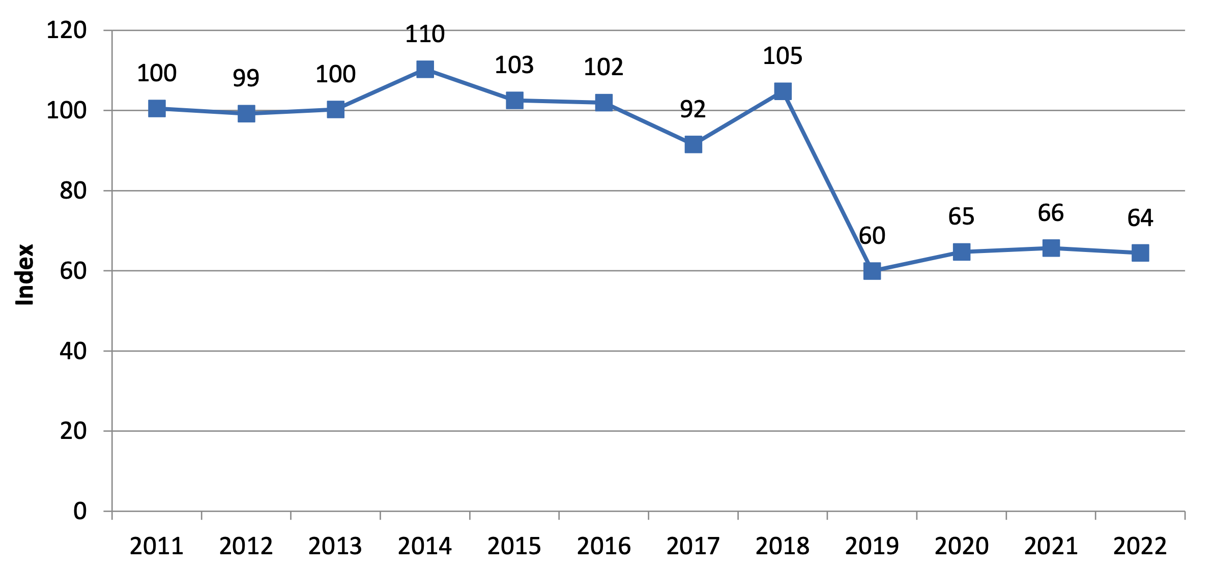 Evolution de l’indicateur HRI1 de la France (Source : Ministère de l’Agriculture)