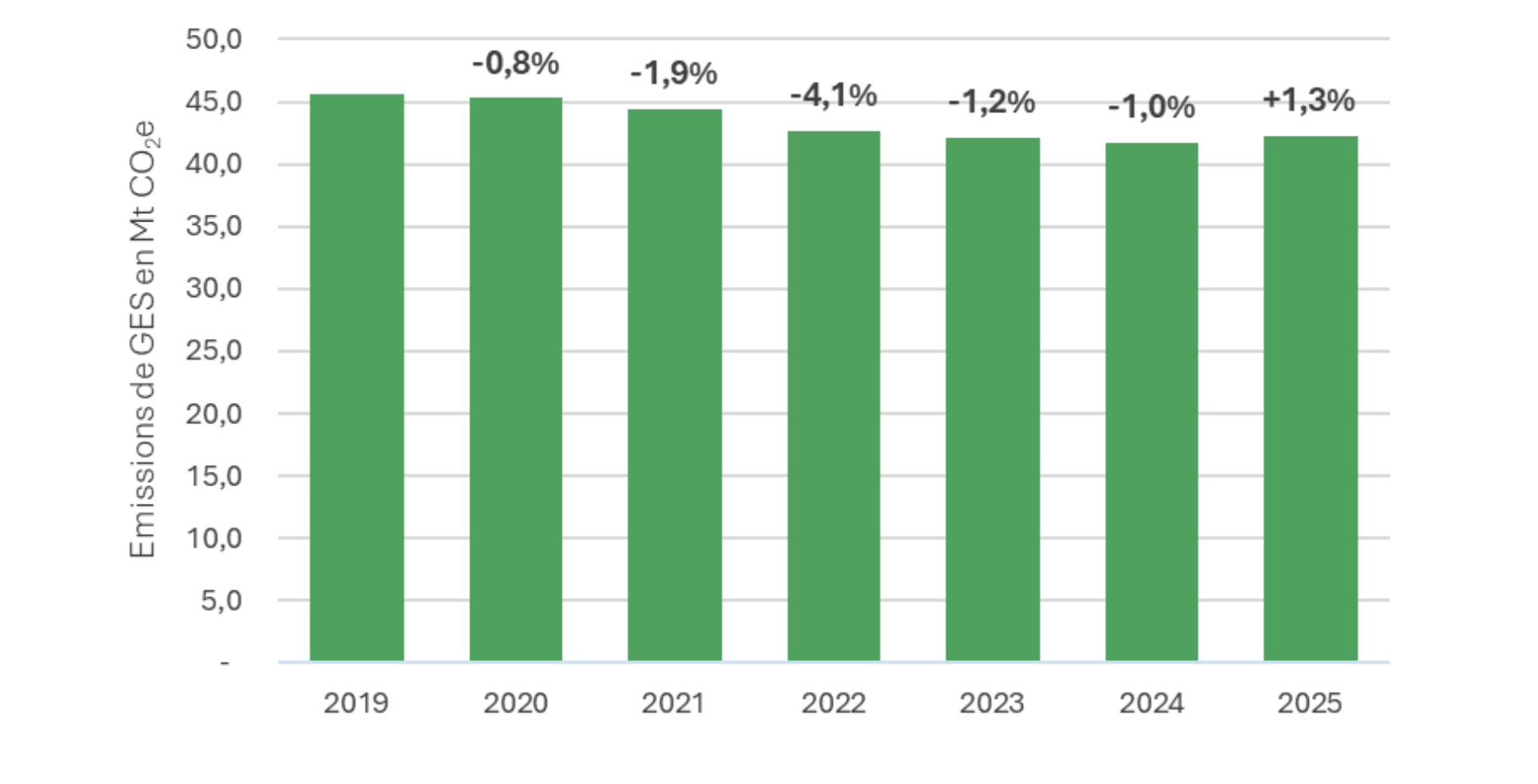 Émissions du secteur agricole / sylvicole du premier semestre en 2019 et 2025 (Source : Citepa)